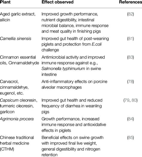 Antibiotic alternatives: plant extracts. | Download Scientific Diagram