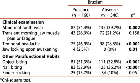 Clinical examination and other parafunctional habits. | Download Scientific Diagram