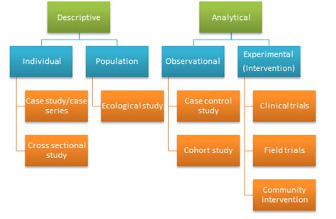 Study Designs | Clinical Researchers