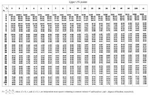 Critical Values of the F Distribution - A Step-by-Step Approach to Using SAS® for Univariate ...