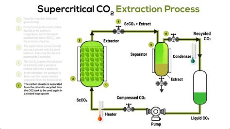 Supercritical Fluid Extraction Co2