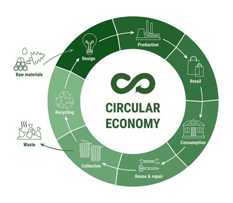 Circular Economy - Project Semakau