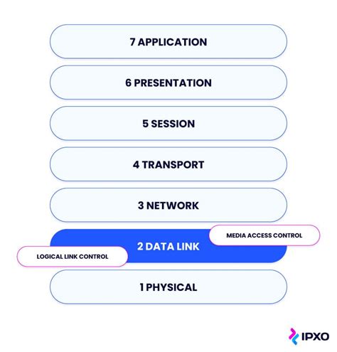 OSI Model In Networking Explained - IPXO