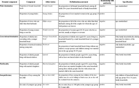 Components of the Patriarchy Index | Download Table