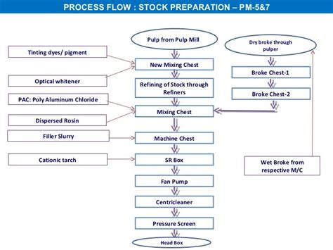 [DIAGRAM] Process Flow Diagram For Pulp And Paper Industry - MYDIAGRAM.ONLINE