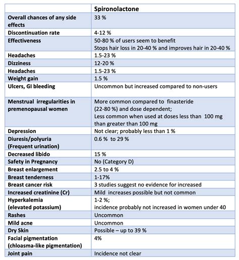 Spironolactone Side effects in Women — Donovan Hair Clinic