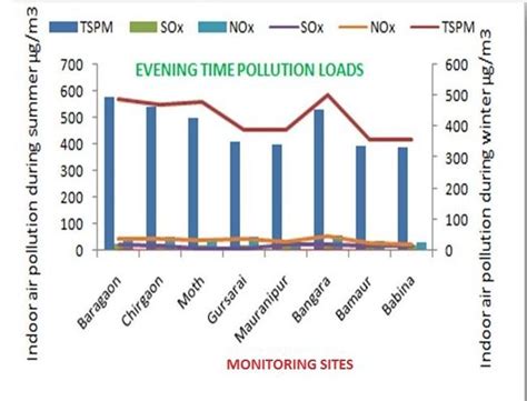 [A] Shows indoor air pollution status during summer and winter in ...