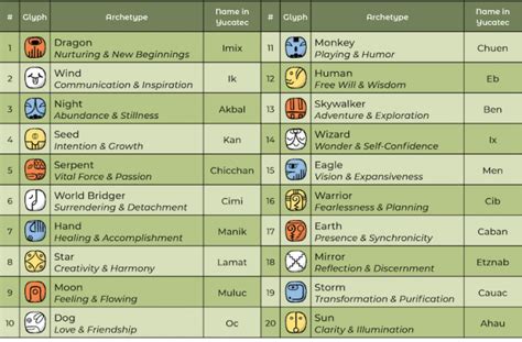 The Tzolkin Basics and Main Components for Beginners | MayanKin