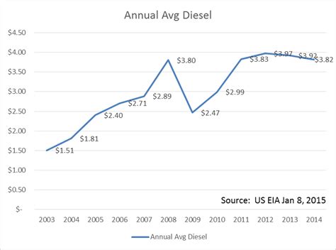 US Annual Diesel Fuel Prices | Download Scientific Diagram