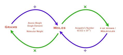 Molecules To Moles