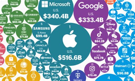 A Complete Breakdown of S&P 500 Companies