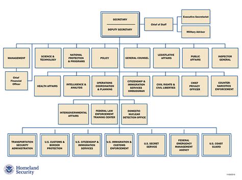 File:Homeland-security-orgchart-2008-07-17.png - Wikimedia Commons