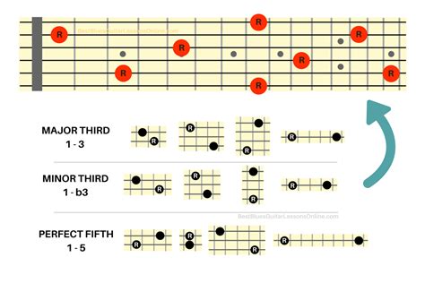 Frecuencias y registros en la guitarra : Teoría Musical y Composición | Hispasonic