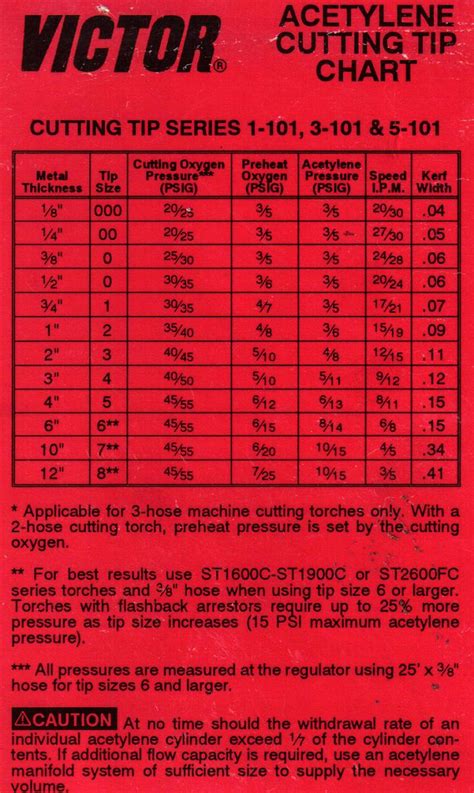 Cutting Torch Tip Chart