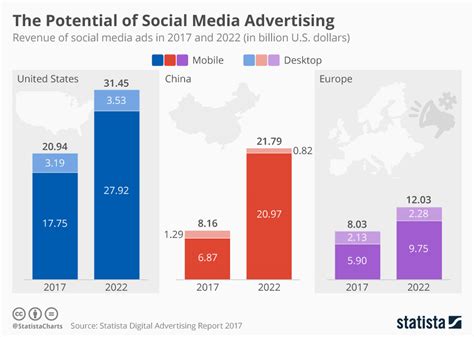 Chart: The Potential of Social Media Advertising | Statista