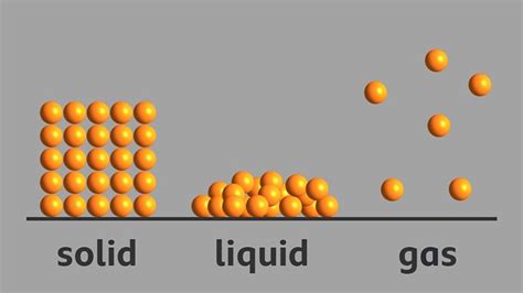 Solids Liquids And Gases Animation