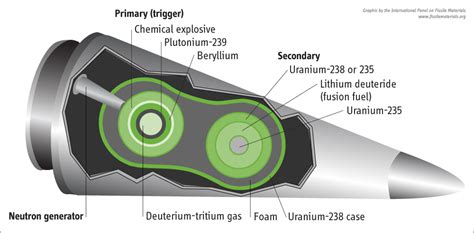 Design of a modern thermonuclear weapon - Library