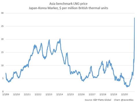 LNG Prices in 2022 Bring Stability after 2021's Volatility