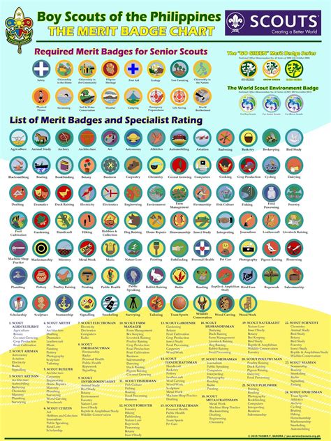 The place I call "My Brown Sea Island": BSP PROGRESIVE SCHEME & THE BADGE SYSTEM