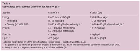 Total Parenteral Nutrition Formula