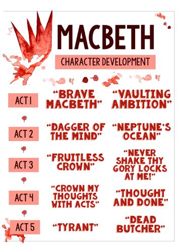 Macbeth: Character Key Quotes Posters | Teaching Resources