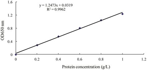 | Standard curve for determination of protein by Lowry's method (Lowry... | Download Scientific ...