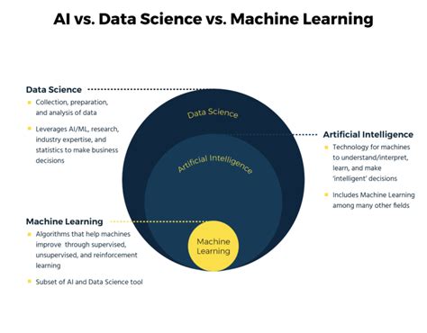 AI vs. Machine Learning vs. Data Science for Industry - Braincube