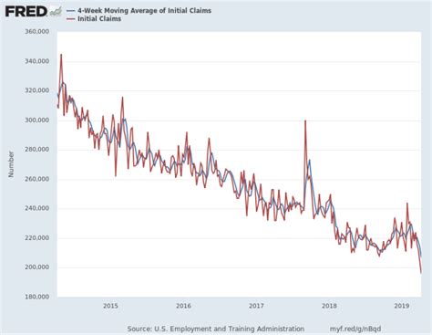 US Jobs Market is Strong, Unemployment Claims Lowest Since 1969 ...