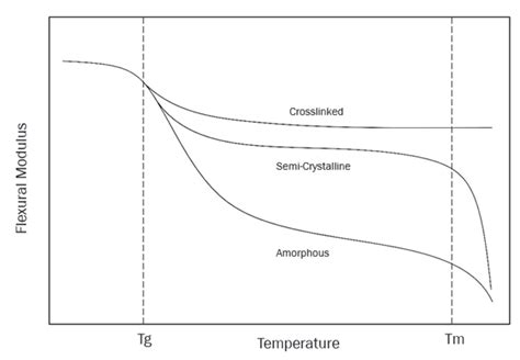 Glass Transition Temperature (Tg) of Polymers