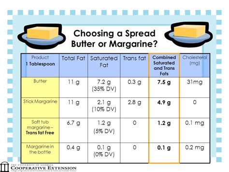 Butter or Margarine: How to Choose Best for Your Health - Just Credible