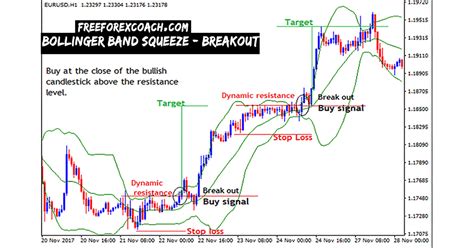 Bollinger Bands Strategy in Forex Trading - Free Forex Coach