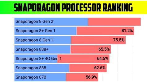 SNAPDRAGON PROCESSOR RANKING -2023 - YouTube