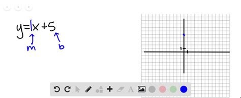 Graph each equation. 5(y-x)=x+5 y | Numerade