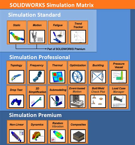 There is a SOLIDWORKS Simulation Package to virtually test your design