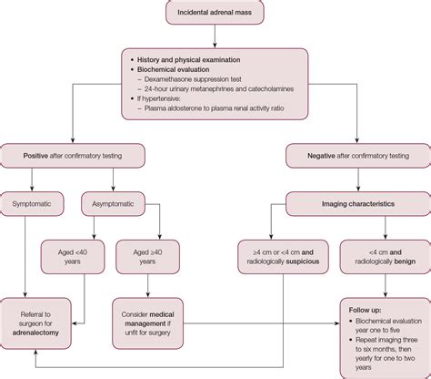 RACGP - Incidental adrenal masses – A primary care approach