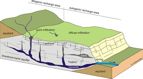 Karst Aquifer Diagram | Geología, Enseñanza aprendizaje, Geomorfología