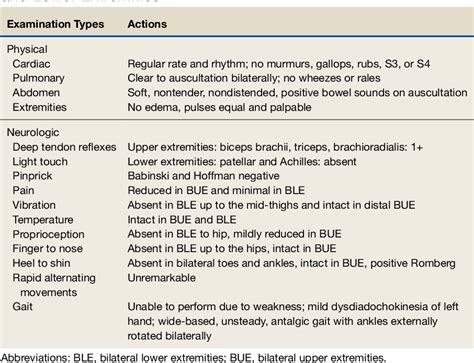 Table 1 from Clinical Presentation of Subacute Combined Degeneration in ...