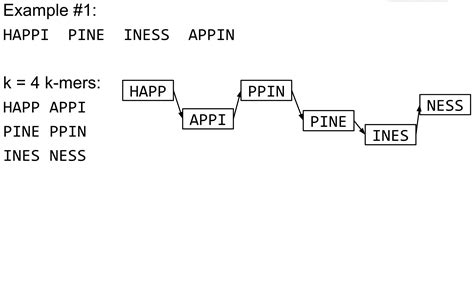 Slide Deck: Slide Deck: Hands-on: Hands-on: De Bruijn Graph Assembly / Assembly