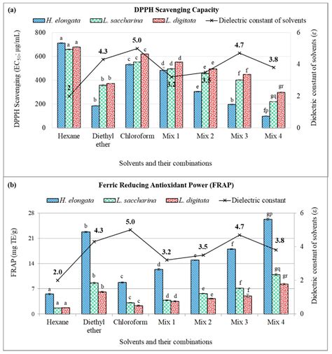 Antioxidants | Free Full-Text | In-Vitro Antioxidant Properties of ...