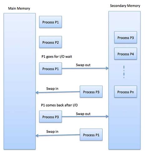 Explain Operating System - Memory Management - Iwe3 Master Programming with Top Projects ...