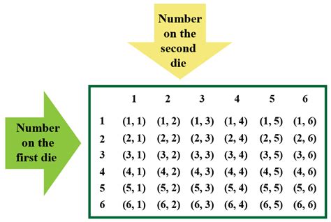 Dice Rolling Probability Chart