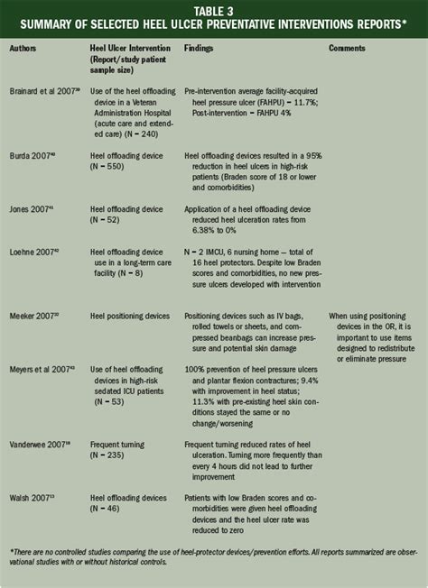 Practice Recommendations for Preventing Heel Pressure Ulcers