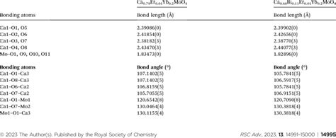 The bond length and angle in Ca, Mo and O-atoms obtained after the... | Download Scientific Diagram