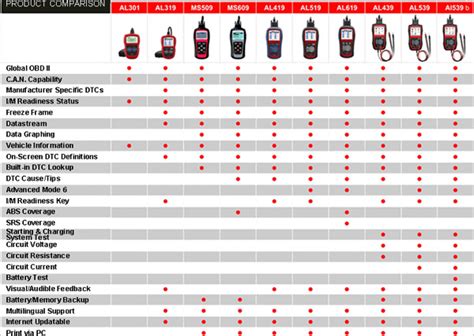 Autel AutoLink Comparison and Comparation of OBDII and CAN Code Reader – AutelEShop Official Blog