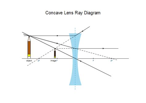 An object is placed on the axis of a lens An image is formed by refraction in the lens For all ...