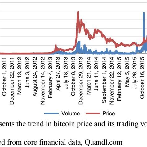 Bitcoin price and its trading volume | Download Scientific Diagram