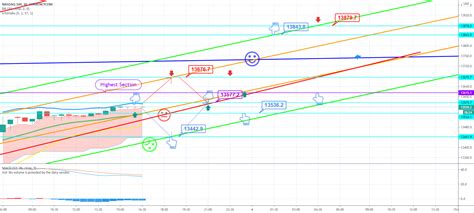 February 3 NASDAQ US100 Chart Analysis for CURRENCYCOM:US100 by ...