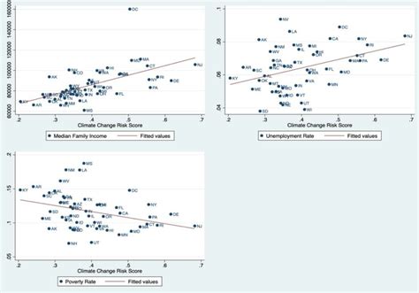 Climate change risk and economic outcomes | Download Scientific Diagram