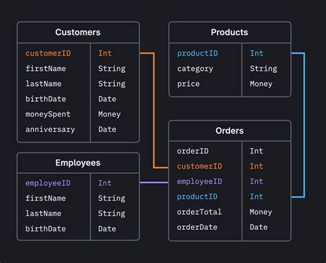 Database schema design 101 for relational databases