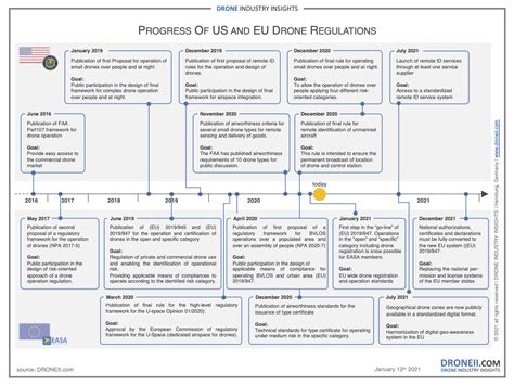 Easa Drone Regulations 2020 - Picture Of Drone